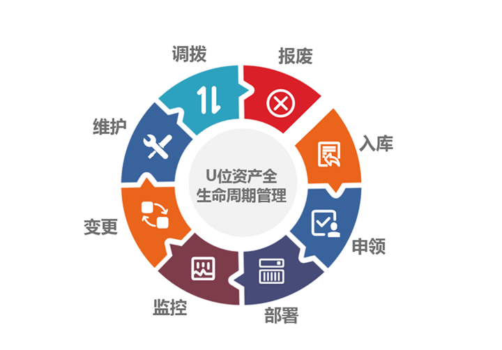 北京電信永豐數(shù)據(jù)中心應(yīng)用數(shù)碼人U位資產(chǎn)管理產(chǎn)品，實(shí)現(xiàn)資產(chǎn)高效管理