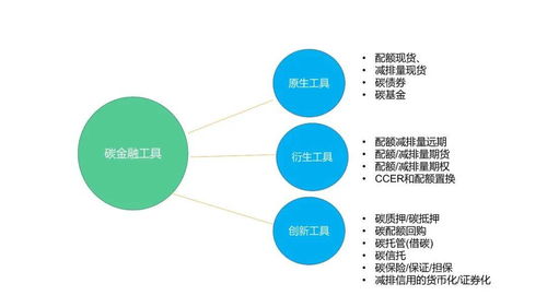 碳資產管理 核心方法、金融工具與會計處理全解析
